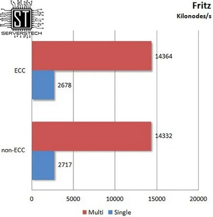 Tehnologia Server - ecc vs efect de memorie non-ECC privind performanța tipului de procesor