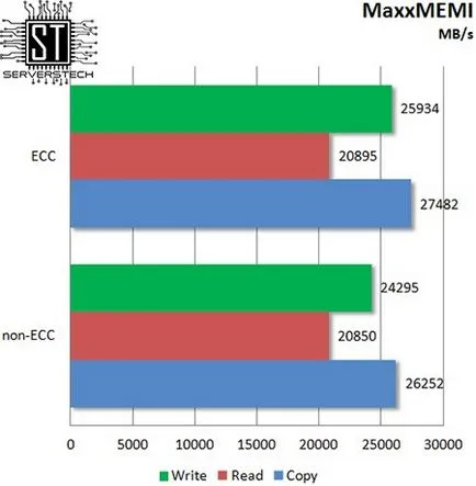 Tehnologia Server - ecc vs efect de memorie non-ECC privind performanța tipului de procesor