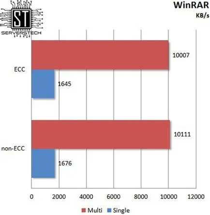 Tehnologia Server - ecc vs efect de memorie non-ECC privind performanța tipului de procesor