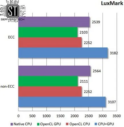 Tehnologia Server - ecc vs efect de memorie non-ECC privind performanța tipului de procesor