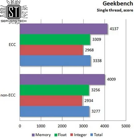 Сървър технология - ECC срещу не-ECC памет ефект върху изпълнението на типа на процесора