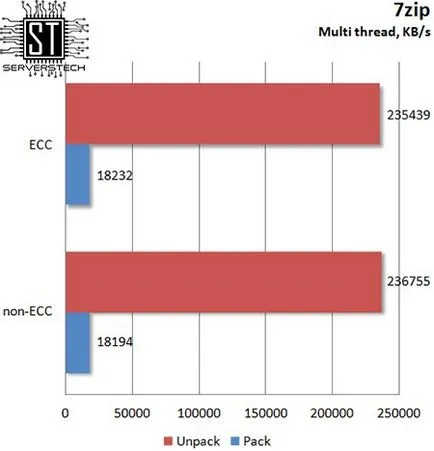 Tehnologia Server - ecc vs efect de memorie non-ECC privind performanța tipului de procesor