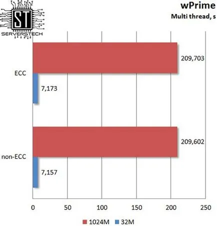 Tehnologia Server - ecc vs efect de memorie non-ECC privind performanța tipului de procesor