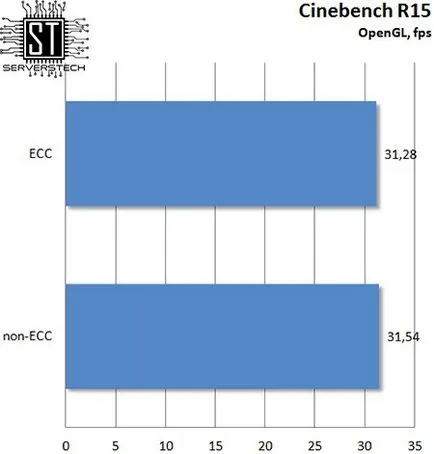 Сървър технология - ECC срещу не-ECC памет ефект върху изпълнението на типа на процесора