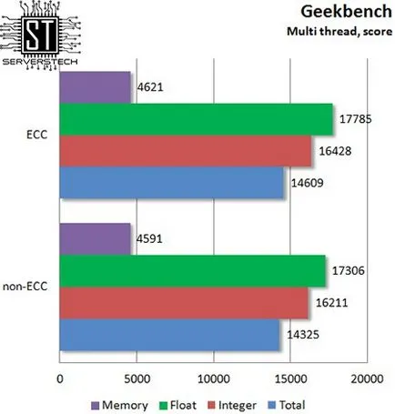 Tehnologia Server - ecc vs efect de memorie non-ECC privind performanța tipului de procesor