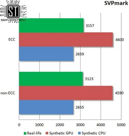 Сървър технология - ECC срещу не-ECC памет ефект върху изпълнението на типа на процесора