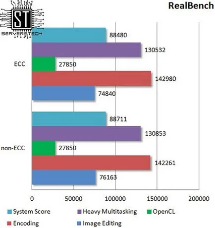 Tehnologia Server - ecc vs efect de memorie non-ECC privind performanța tipului de procesor