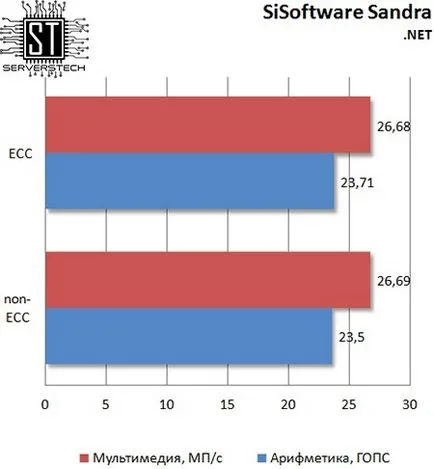 Сървър технология - ECC срещу не-ECC памет ефект върху изпълнението на типа на процесора