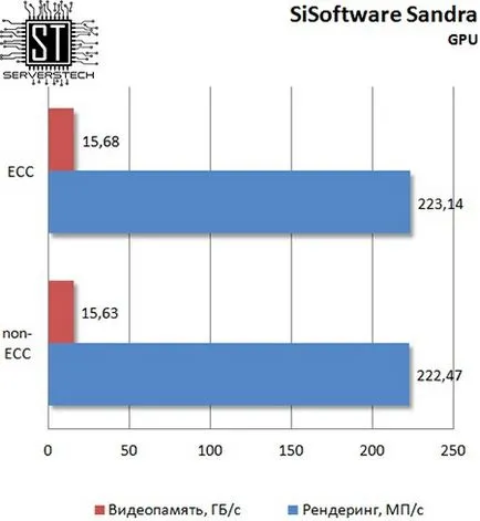 Tehnologia Server - ecc vs efect de memorie non-ECC privind performanța tipului de procesor