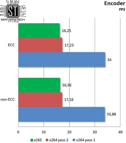 Tehnologia Server - ecc vs efect de memorie non-ECC privind performanța tipului de procesor