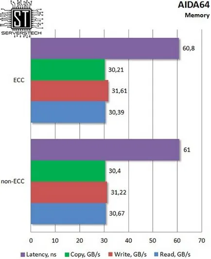 Сървър технология - ECC срещу не-ECC памет ефект върху изпълнението на типа на процесора