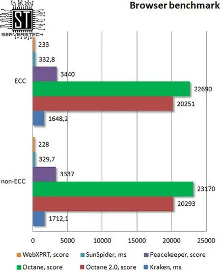 Сървър технология - ECC срещу не-ECC памет ефект върху изпълнението на типа на процесора