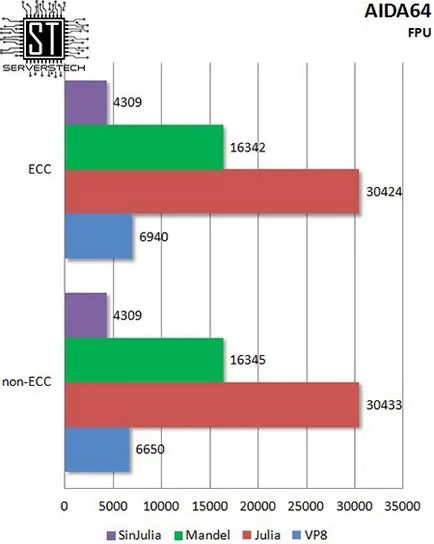 Tehnologia Server - ecc vs efect de memorie non-ECC privind performanța tipului de procesor