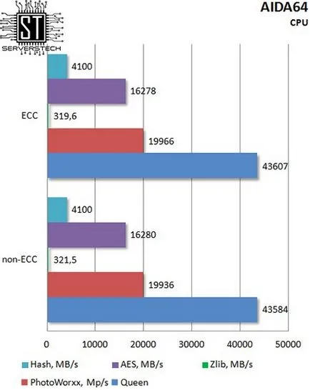 Tehnologia Server - ecc vs efect de memorie non-ECC privind performanța tipului de procesor