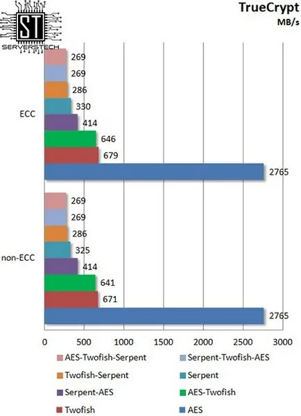 Сървър технология - ECC срещу не-ECC памет ефект върху изпълнението на типа на процесора