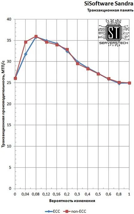 Сървър технология - ECC срещу не-ECC памет ефект върху изпълнението на типа на процесора