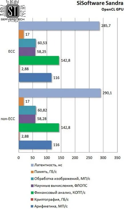 Сървър технология - ECC срещу не-ECC памет ефект върху изпълнението на типа на процесора