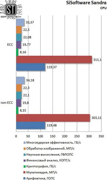 Сървър технология - ECC срещу не-ECC памет ефект върху изпълнението на типа на процесора