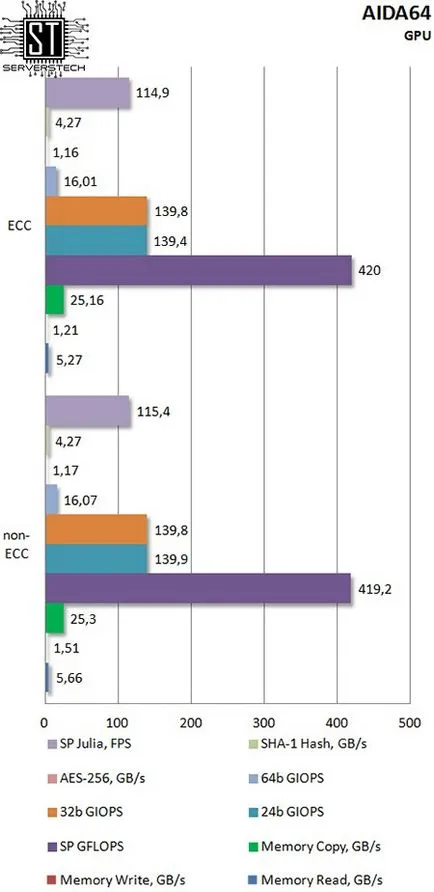 Tehnologia Server - ecc vs efect de memorie non-ECC privind performanța tipului de procesor