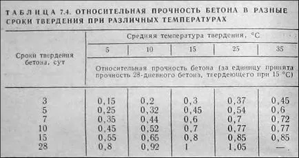 Колко дълго трябва да се втвърди бетон