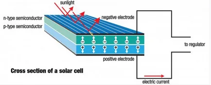 Soare - ca o resursă de energie, este interesant, blog-ul școlar