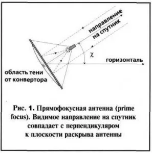 Satelit (- antena -)