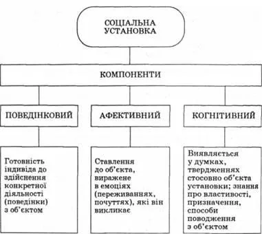 Atitudine socială, esența setărilor sociale - Social Psychology