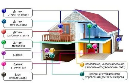 Sfaturi pentru alegerea unui securitate Acasă principiu de acțiune modul de alarmă GSM, caracteristicile și