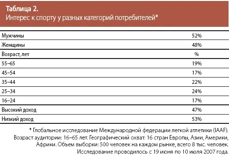 Спортен маркетинг и че общият спортен бизнес консултации