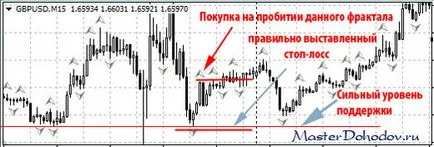 Stop loss (stop loss) - modul de a pune o pierdere de oprire