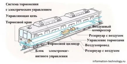 Спирачната система на влаковете