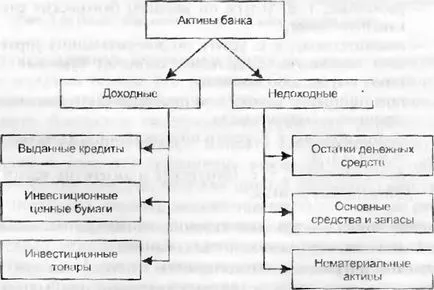 Tipuri de active bancare într-o formă concretă a activelor băncii sunt cele mai