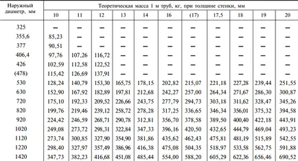 Elektromos hegesztésű GOSZT 10704-91