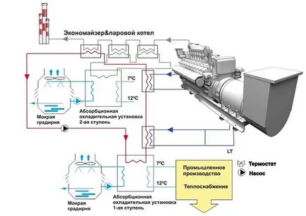 Тригенерация растение, ползи и принцип на работа