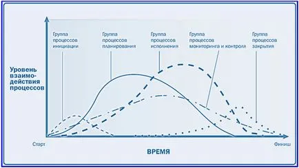 Projektmenedzsment alapjai, a lényeg, elvek, funkciók és folyamatok