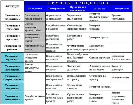 Elemente de bază de management de proiect, esența, principiile, funcțiile și procesele