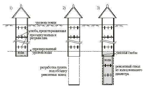 Задълбочаване на кладенеца с ръцете си