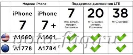 Як включити і змусити працювати lte на iphone, ipad (змусити) Як включити і змусити працювати lte на iphone, ipad