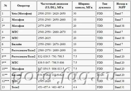 Як включити і змусити працювати lte на iphone, ipad (працювати) Як включити і змусити працювати lte на iphone, ipad