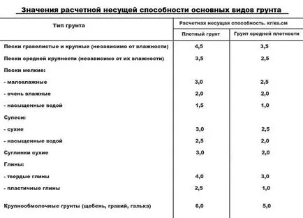 Тегло рамка къща натоварване върху основата и почвата