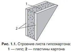 Видове и характеристики на гипсокартон