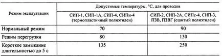 Selectarea secțiunilor de cabluri izolate Vulture