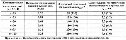 Selectarea secțiunilor de cabluri izolate Vulture