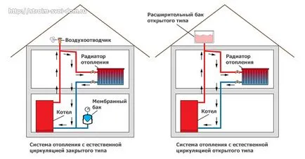 Típusai víz fűtési rendszerek otthonok