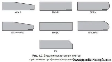 Видове и характеристики на гипсокартон