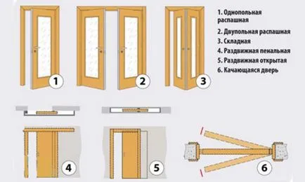 Tipuri de uși interioare în conformitate cu metoda de deschidere