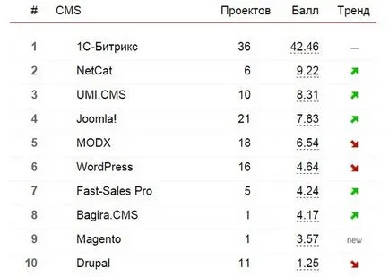 Alegerea CMS portaluri pentru diferite direcții comentarii și evaluări