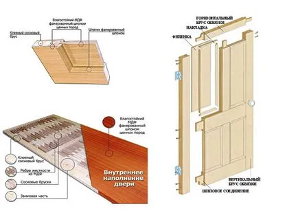 Видове интериорни врати са врати, които