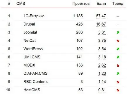 Alegerea CMS portaluri pentru diferite direcții comentarii și evaluări