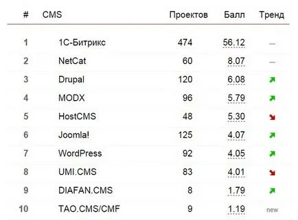 Kiválasztása cms portálok különböző irányokba vélemények és értékelések